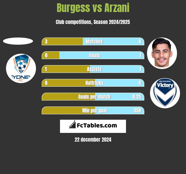 Burgess vs Arzani h2h player stats