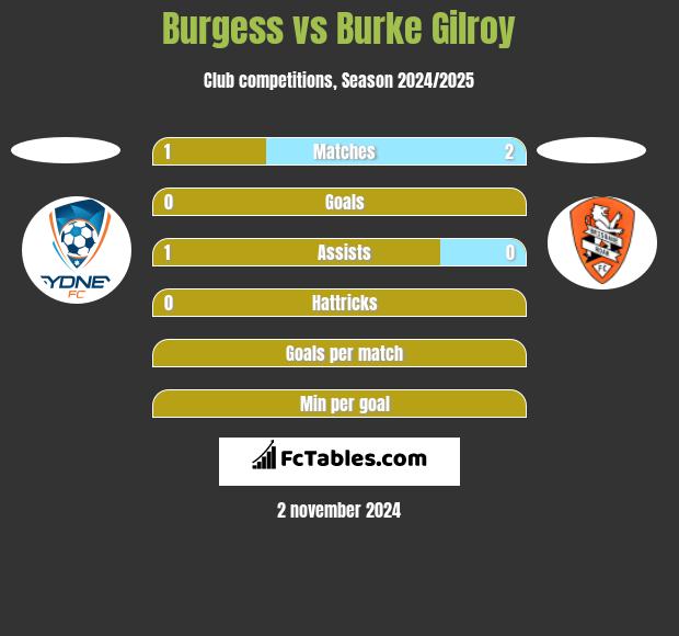 Burgess vs Burke Gilroy h2h player stats