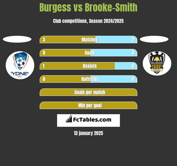 Burgess vs Brooke-Smith h2h player stats