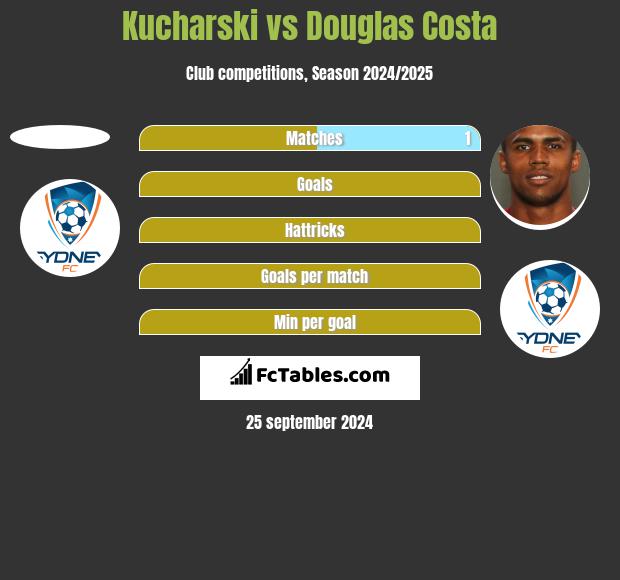 Kucharski vs Douglas Costa h2h player stats