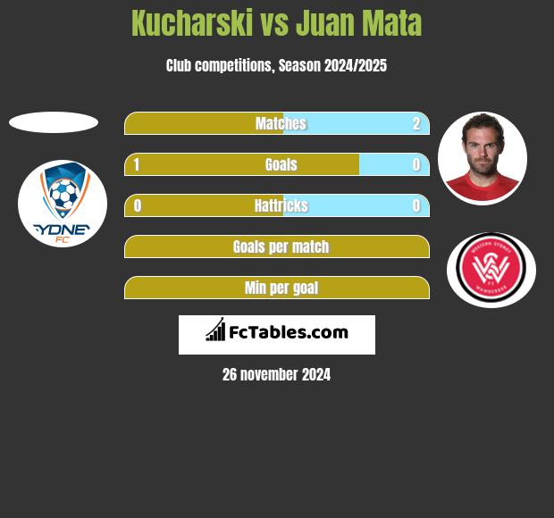 Kucharski vs Juan Mata h2h player stats