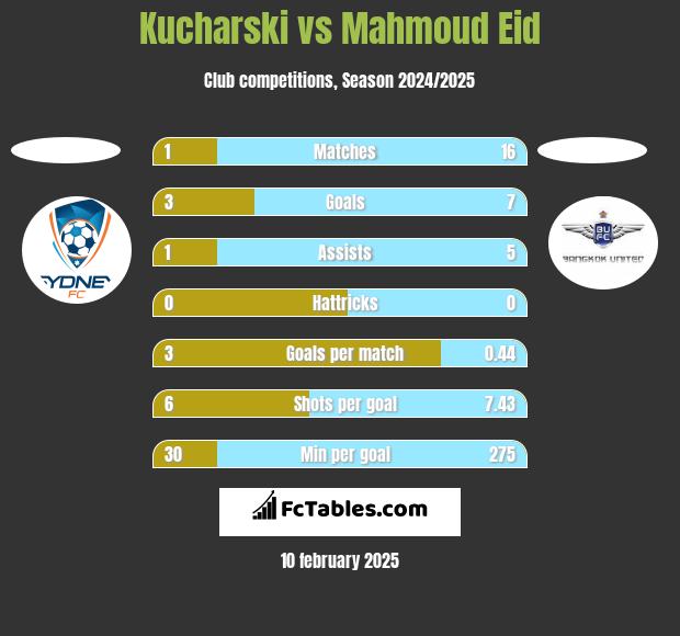 Kucharski vs Mahmoud Eid h2h player stats