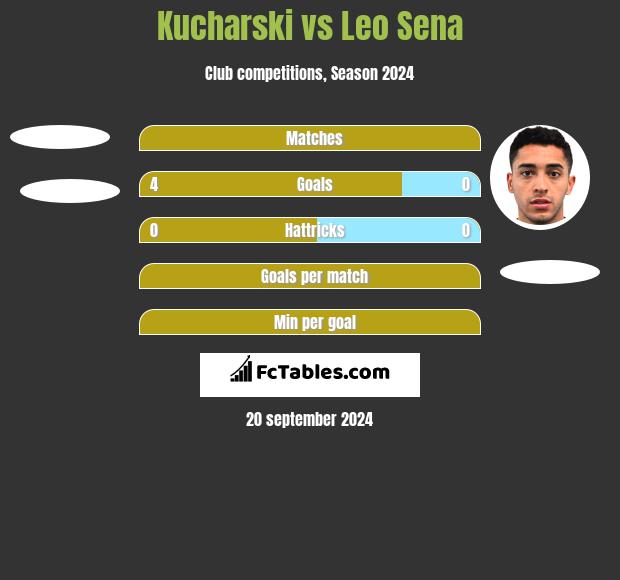 Kucharski vs Leo Sena h2h player stats