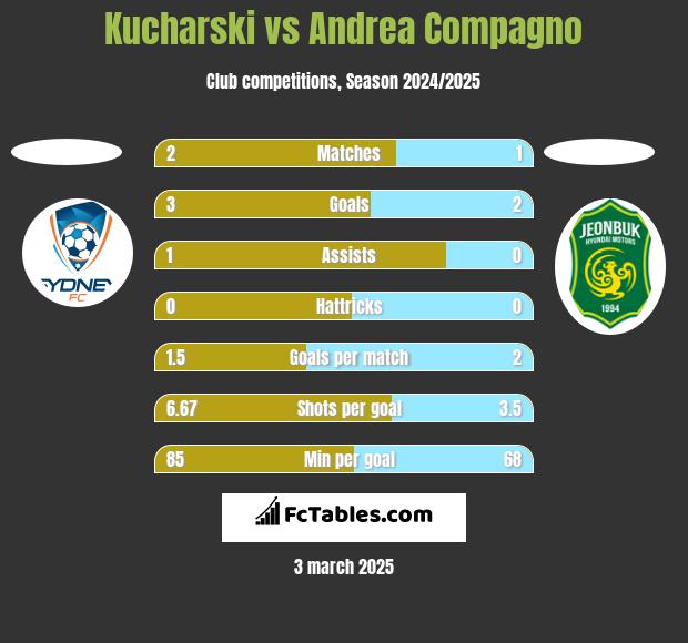 Kucharski vs Andrea Compagno h2h player stats