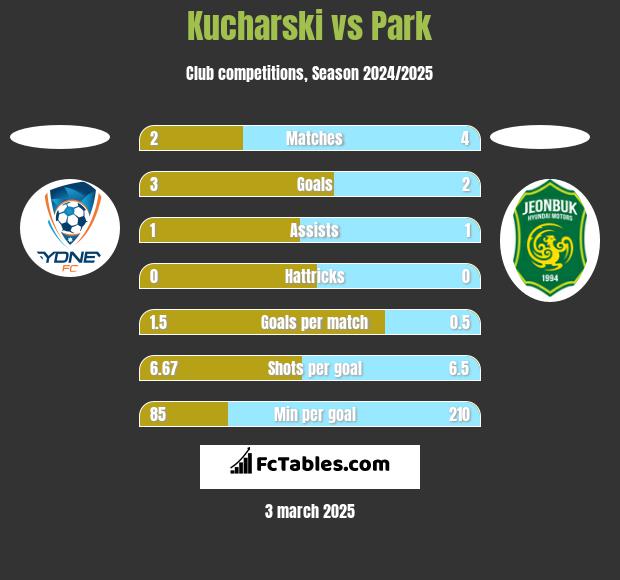 Kucharski vs Park h2h player stats