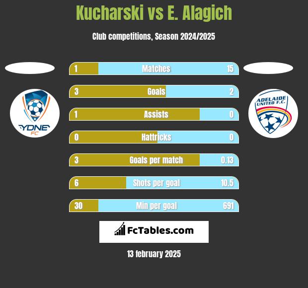 Kucharski vs E. Alagich h2h player stats