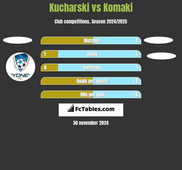 Kucharski vs Komaki h2h player stats