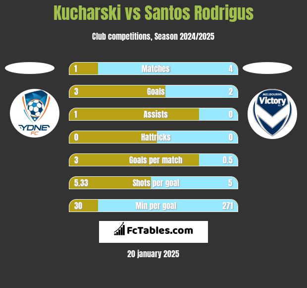 Kucharski vs Santos Rodrigus h2h player stats