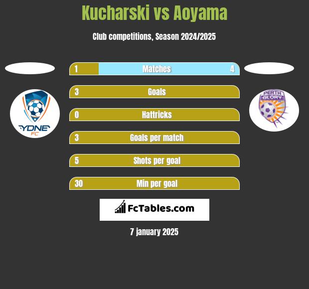 Kucharski vs Aoyama h2h player stats