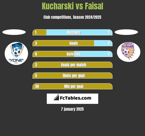 Kucharski vs Faisal h2h player stats