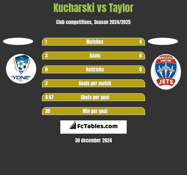 Kucharski vs Taylor h2h player stats