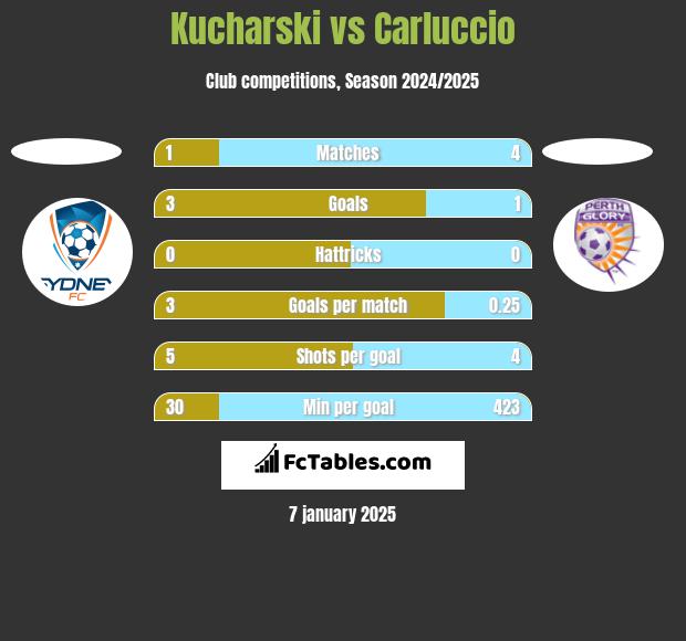 Kucharski vs Carluccio h2h player stats