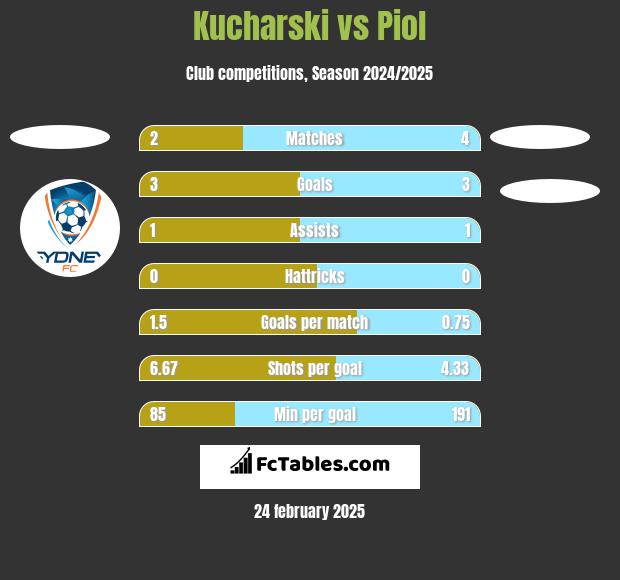 Kucharski vs Piol h2h player stats