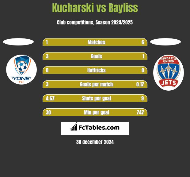 Kucharski vs Bayliss h2h player stats