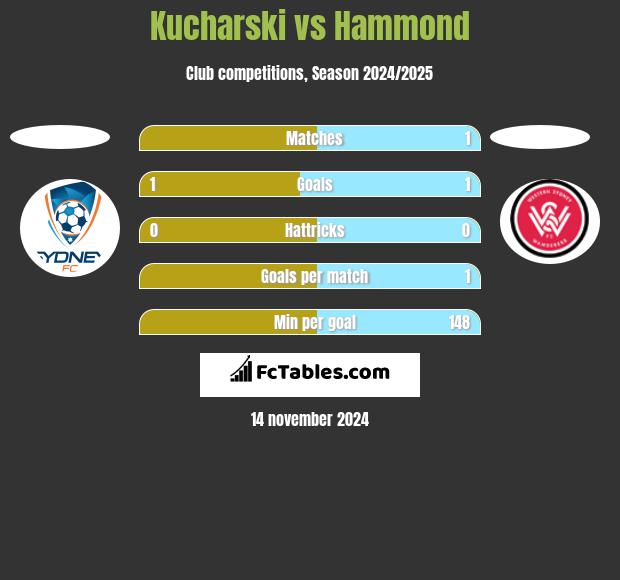 Kucharski vs Hammond h2h player stats