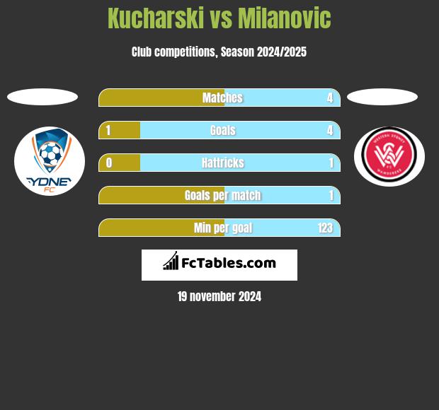 Kucharski vs Milanovic h2h player stats