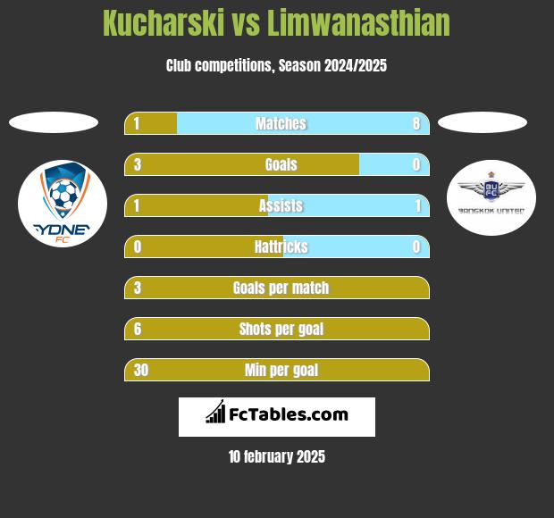 Kucharski vs Limwanasthian h2h player stats