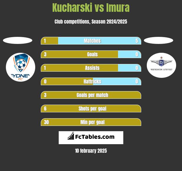 Kucharski vs Imura h2h player stats