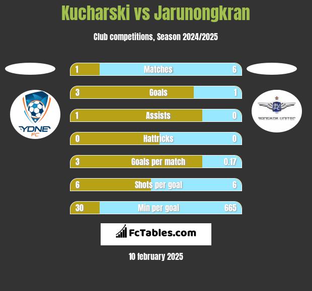 Kucharski vs Jarunongkran h2h player stats