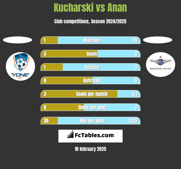 Kucharski vs Anan h2h player stats