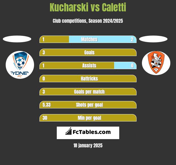 Kucharski vs Caletti h2h player stats