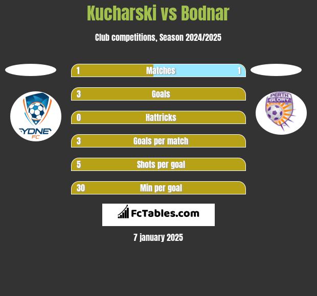 Kucharski vs Bodnar h2h player stats