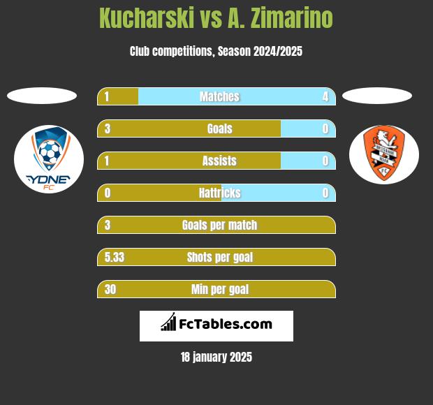 Kucharski vs A. Zimarino h2h player stats