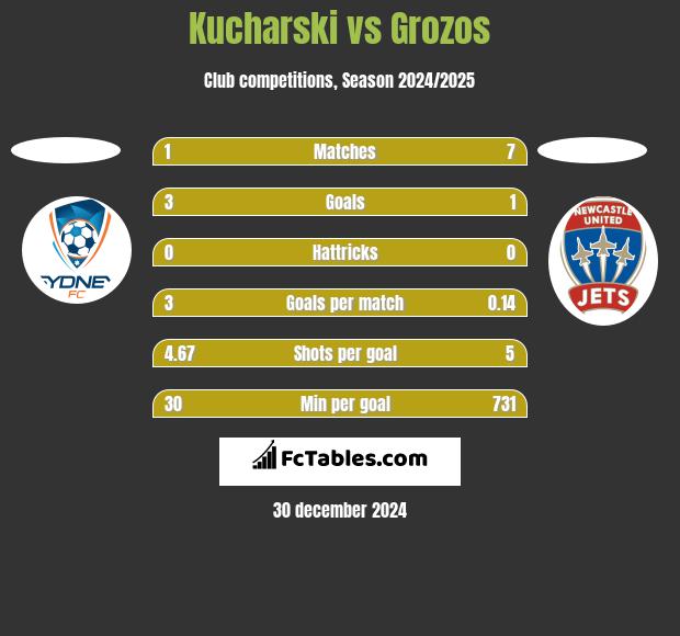 Kucharski vs Grozos h2h player stats