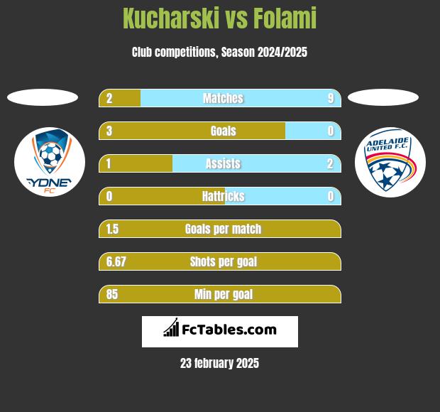 Kucharski vs Folami h2h player stats