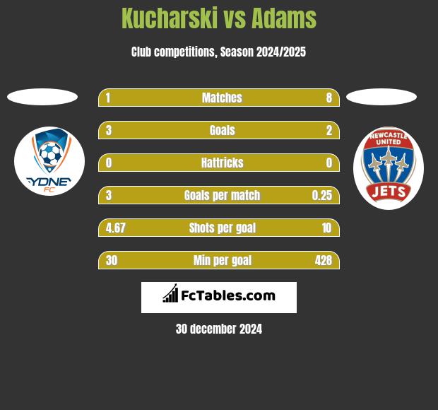 Kucharski vs Adams h2h player stats