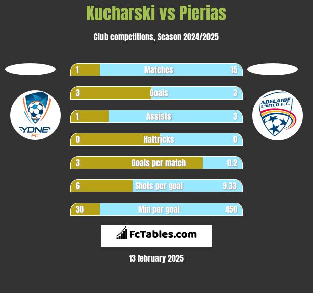 Kucharski vs Pierias h2h player stats