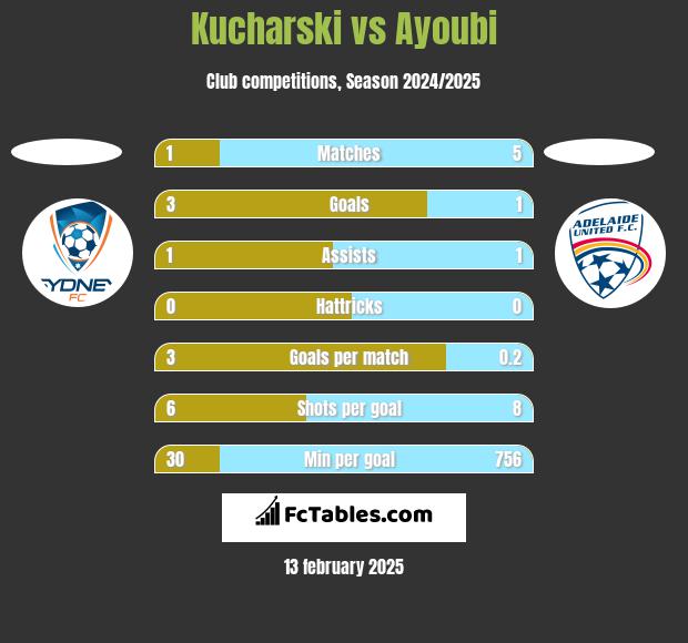 Kucharski vs Ayoubi h2h player stats