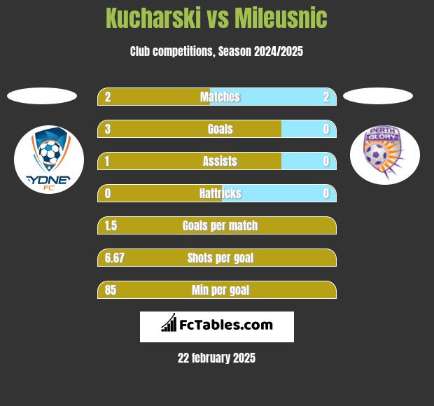 Kucharski vs Mileusnic h2h player stats