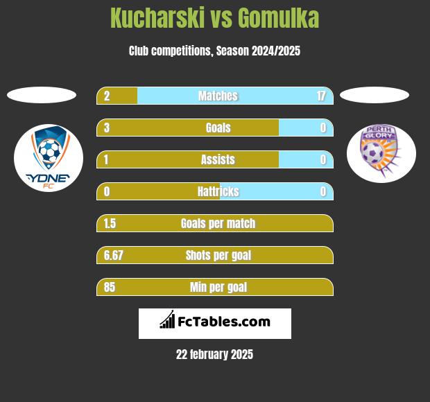 Kucharski vs Gomulka h2h player stats