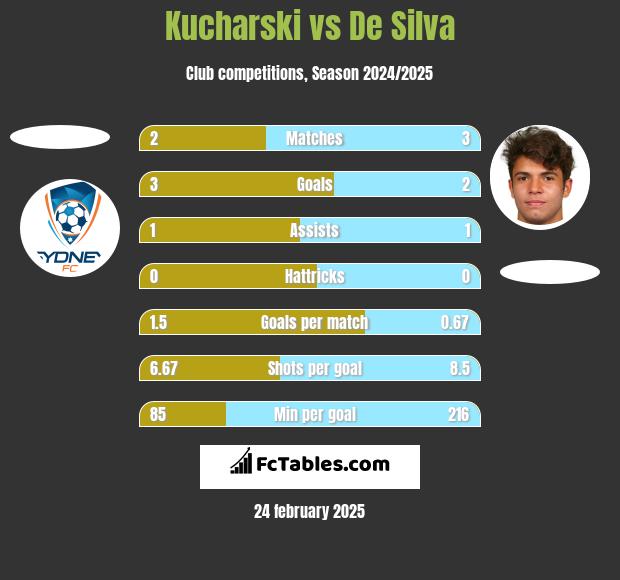 Kucharski vs De Silva h2h player stats