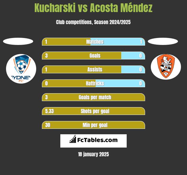 Kucharski vs Acosta Méndez h2h player stats