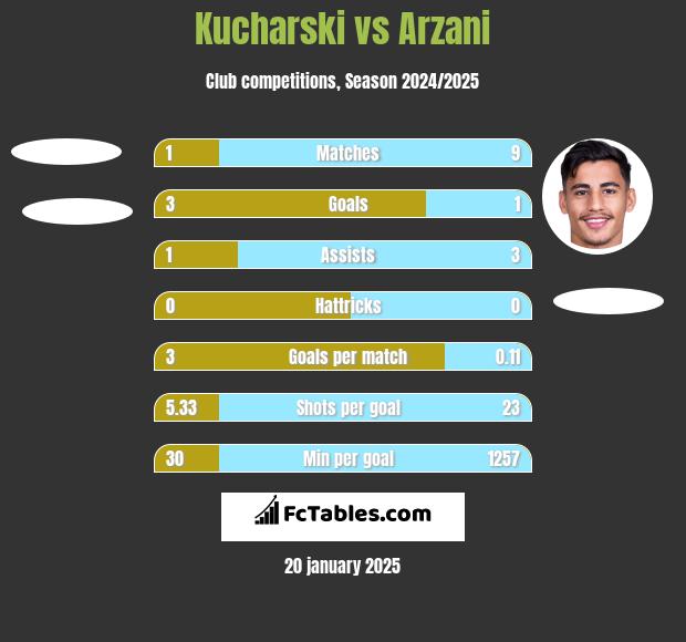 Kucharski vs Arzani h2h player stats