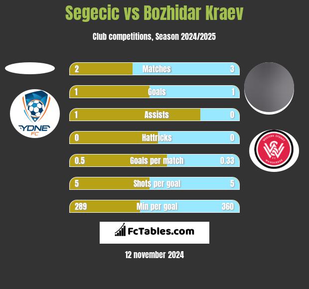 Segecic vs Bozhidar Kraev h2h player stats