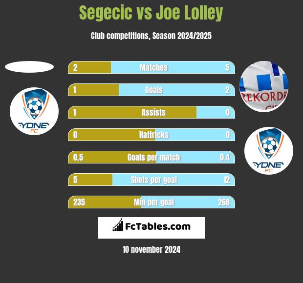 Segecic vs Joe Lolley h2h player stats