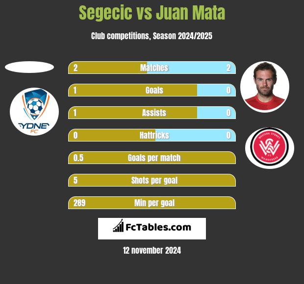 Segecic vs Juan Mata h2h player stats