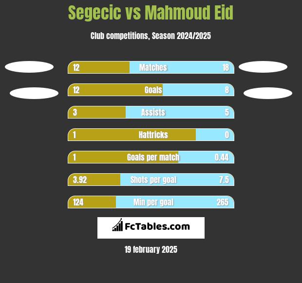 Segecic vs Mahmoud Eid h2h player stats