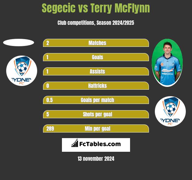 Segecic vs Terry McFlynn h2h player stats