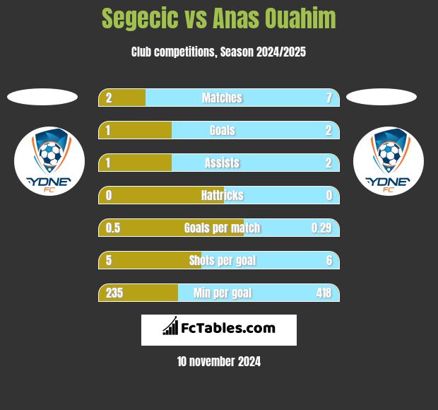 Segecic vs Anas Ouahim h2h player stats