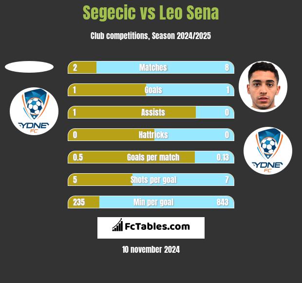 Segecic vs Leo Sena h2h player stats