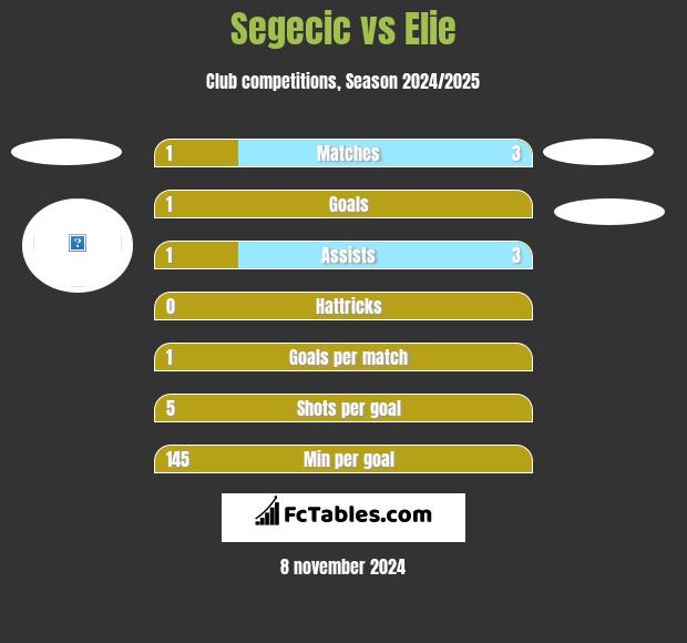 Segecic vs Elie h2h player stats