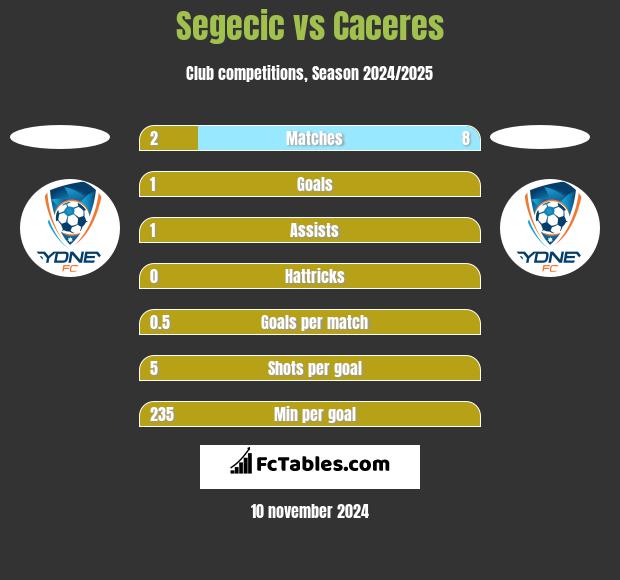 Segecic vs Caceres h2h player stats