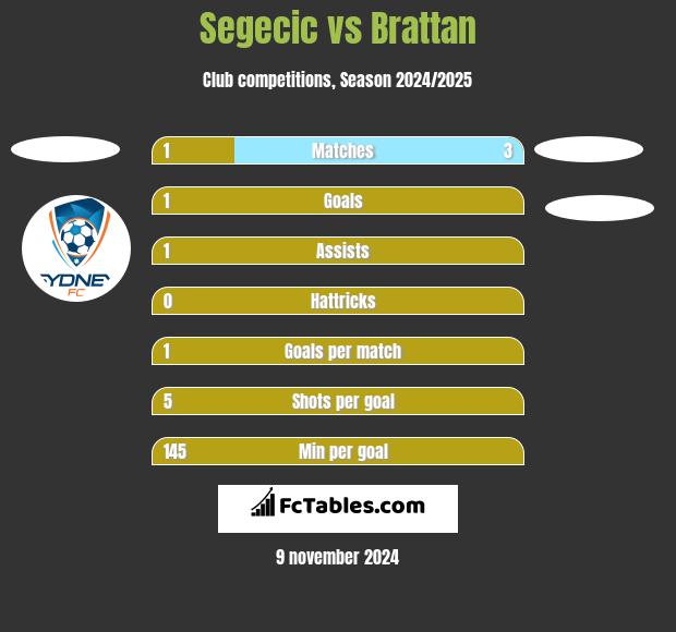 Segecic vs Brattan h2h player stats