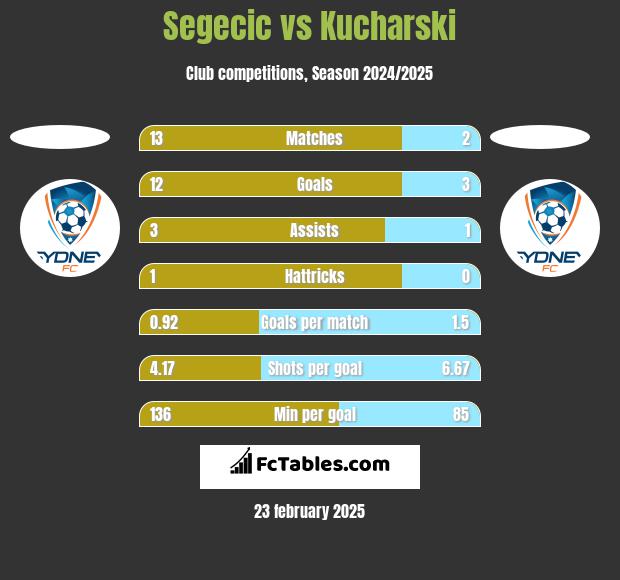 Segecic vs Kucharski h2h player stats