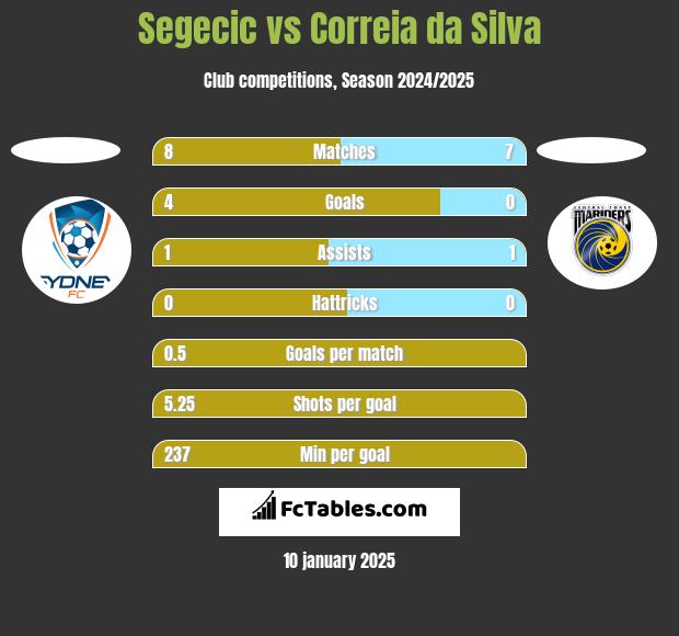 Segecic vs Correia da Silva h2h player stats