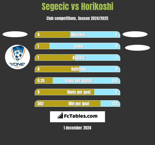 Segecic vs Horikoshi h2h player stats